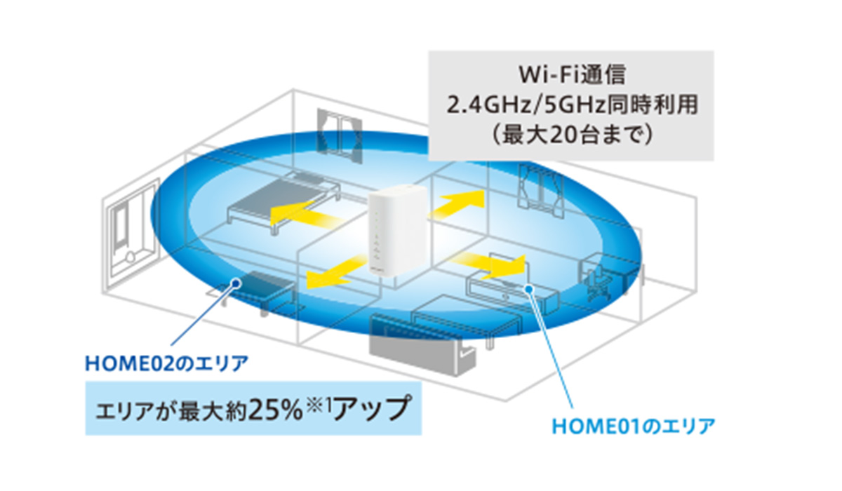 Wi-Fi通信 2.4GHz/5GHz同時利用（最大20台まで）エリアが最大約25％アップ