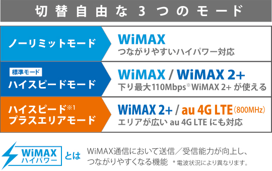 切替自由な3つのモード