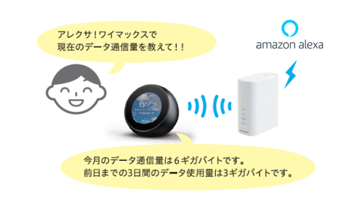 アレクサ!ワイマックスで現在のデータ通信量を教えて!! 今月のデータ通信量は6ギガバイトです。前日までの3日間のデータ使用量は3ギガバイトです。
