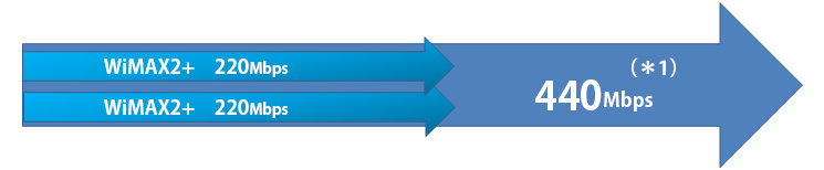 440Mbpsを実現
