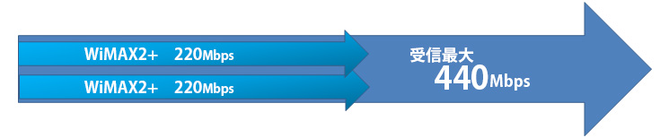 W04は下り最大440Mbpsを実現