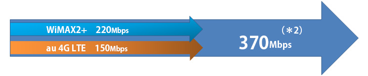 au 4G LTE搭載で受信速度370Mbps