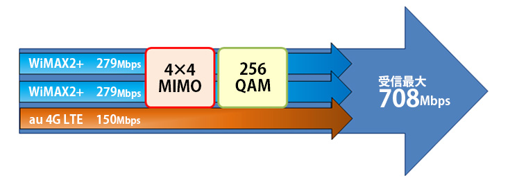 受信最大708Mbpsを実現