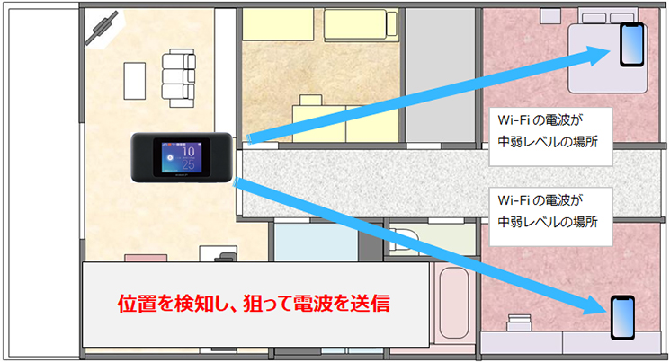 Wi-Fi TXビームフォーミング対応で安定性と通信速度が向上