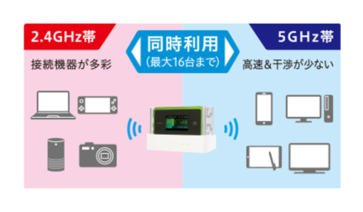 同時利用（最大16大まで）2.4GHz帯 接続機器が多数 5GHz帯 高速＆干渉が少ない