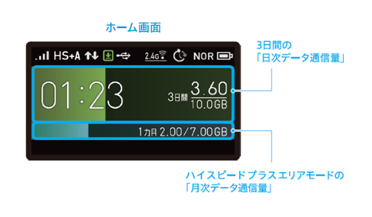 ホーム画面、3日間の「日次データ通信量」、ハイスピードプラスエリアモードの「月次データ通信量」