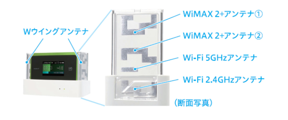 Wウイングアンテナ、WiMAX2+アンテナ１、WiMAX2+アンテナ２、Wi-Fi 5GHzアンテナ、Wi-Fi 2.4GHzアンテナ